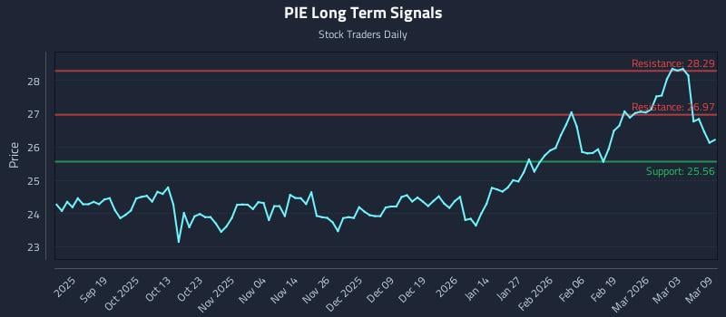 PIE Long Term Analysis for March 9 2026