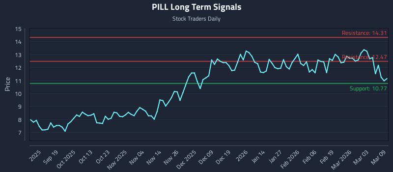 PILL Long Term Analysis for March 9 2026