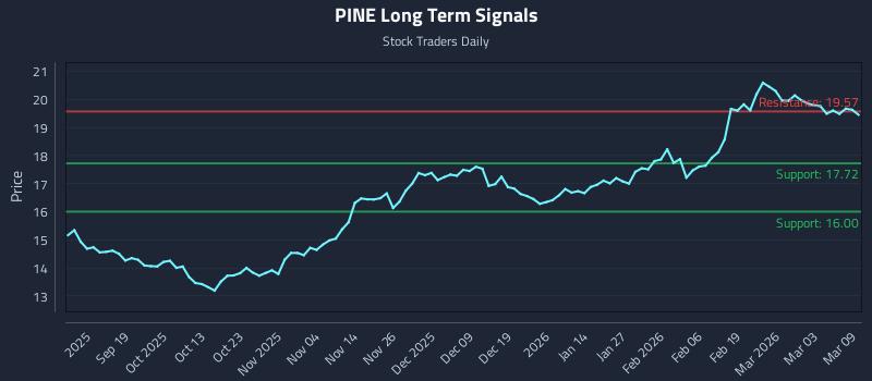 PINE Long Term Analysis for March 9 2026