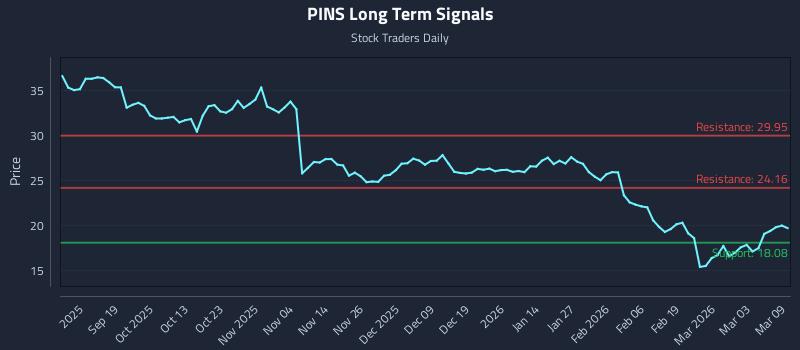 PINS Long Term Analysis for March 9 2026
