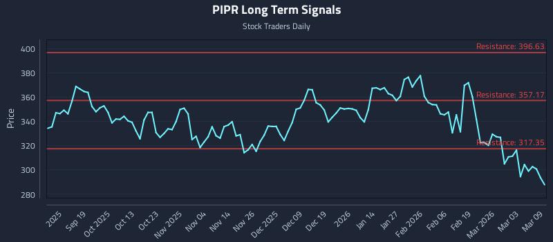 PIPR Long Term Analysis for March 9 2026