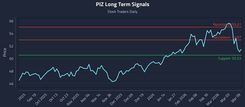 PIZ Long Term Analysis for March 9 2026