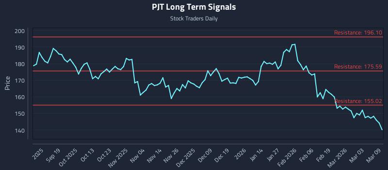 PJT Long Term Analysis for March 9 2026