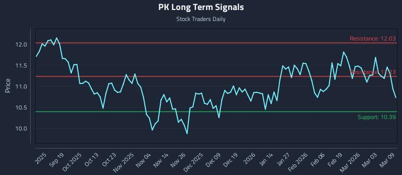 PK Long Term Analysis for March 9 2026