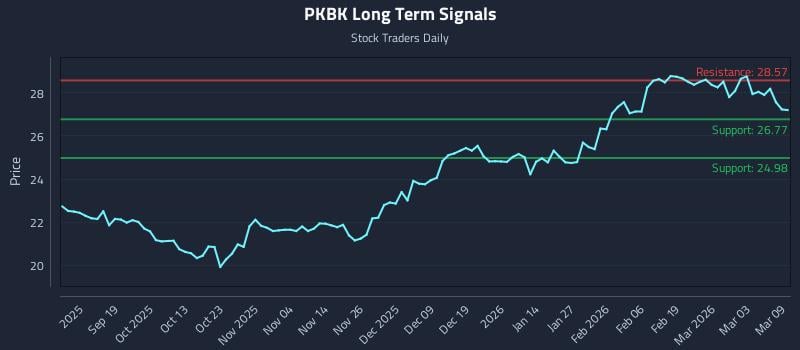 PKBK Long Term Analysis for March 9 2026