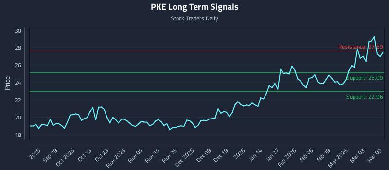 PKE Long Term Analysis for March 9 2026 PKE Long Term Analysis for March 9 2026