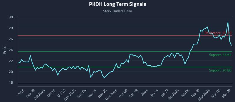 PKOH Long Term Analysis for March 9 2026