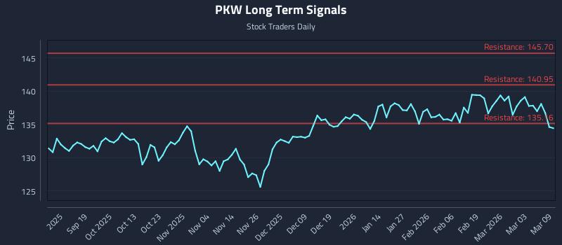 PKW Long Term Analysis for March 9 2026