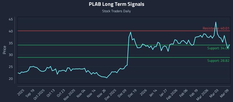 PLAB Long Term Analysis for March 9 2026