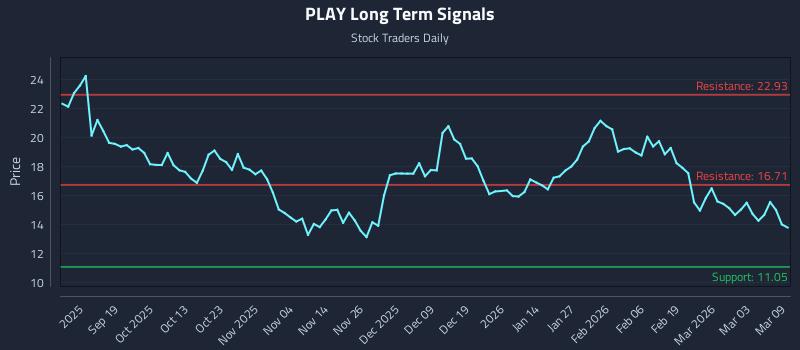 PLAY Long Term Analysis for March 9 2026 PLAY Long Term Analysis for March 9 2026