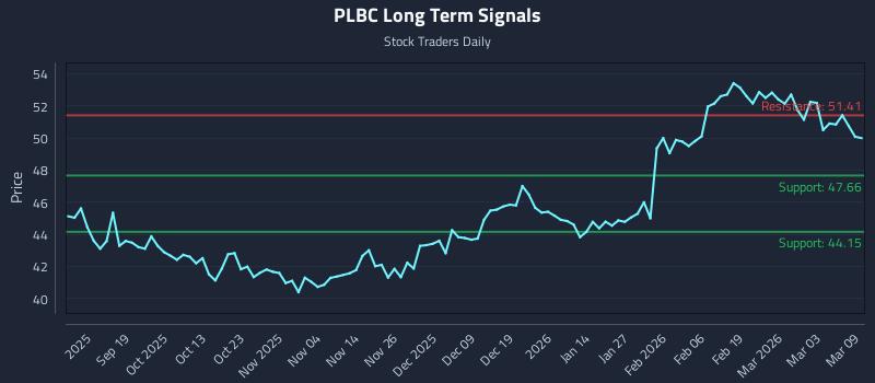 PLBC Long Term Analysis for March 9 2026