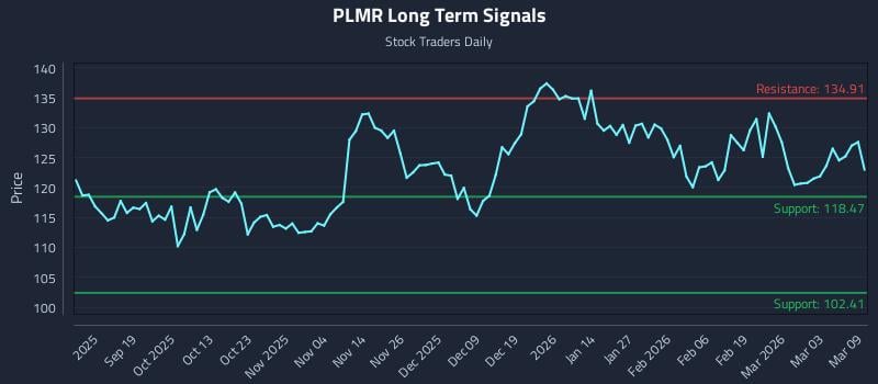 PLMR Long Term Analysis for March 9 2026 PLMR Long Term Analysis for March 9 2026