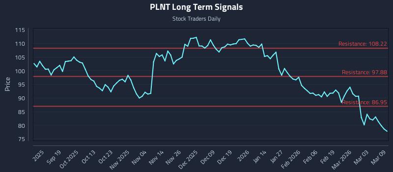 PLNT Long Term Analysis for March 9 2026 PLNT Long Term Analysis for March 9 2026