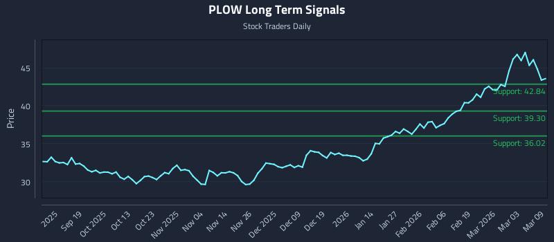 PLOW Long Term Analysis for March 9 2026 PLOW Long Term Analysis for March 9 2026