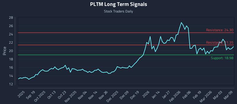 PLTM Long Term Analysis for March 9 2026