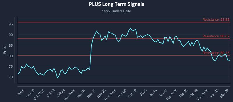 PLUS Long Term Analysis for March 9 2026