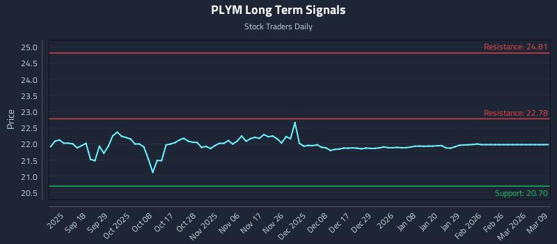 PLYM Long Term Analysis for March 9 2026 PLYM Long Term Analysis for March 9 2026