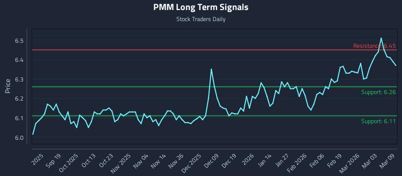 PMM Long Term Analysis for March 9 2026 PMM Long Term Analysis for March 9 2026