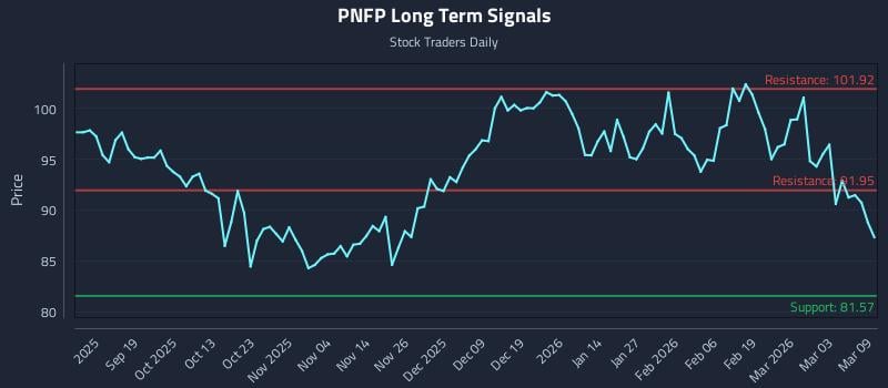 PNFP Long Term Analysis for March 9 2026