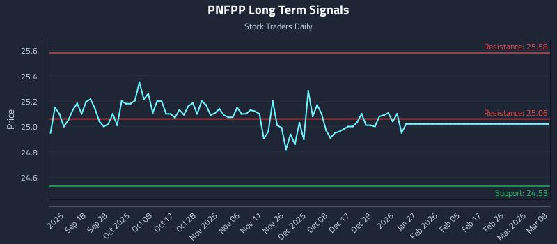 PNFPP Long Term Analysis for March 9 2026