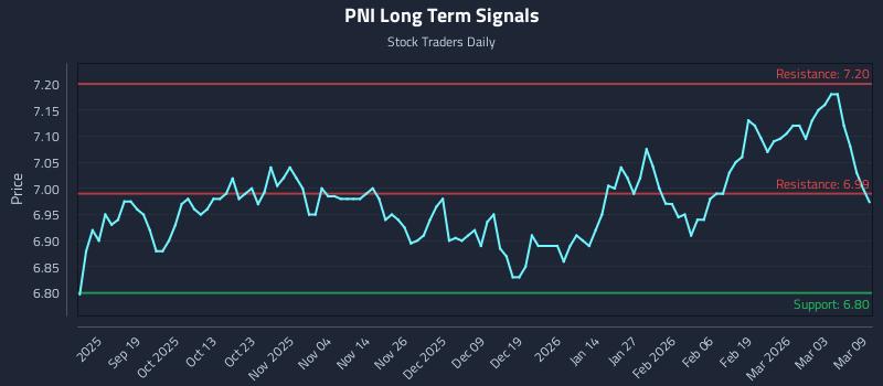 PNI Long Term Analysis for March 9 2026