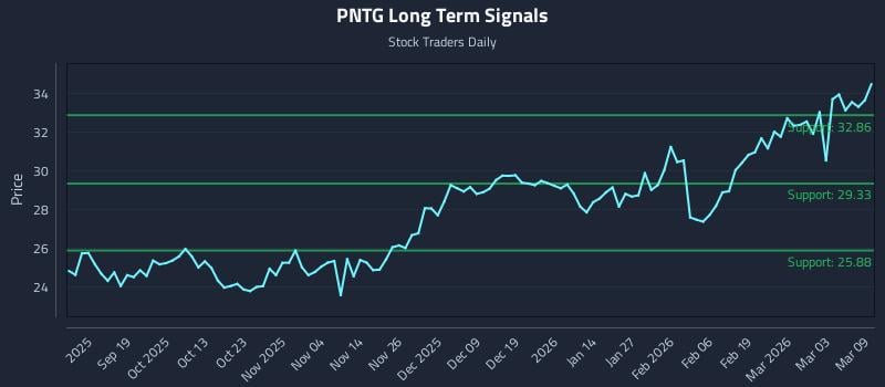 PNTG Long Term Analysis for March 9 2026