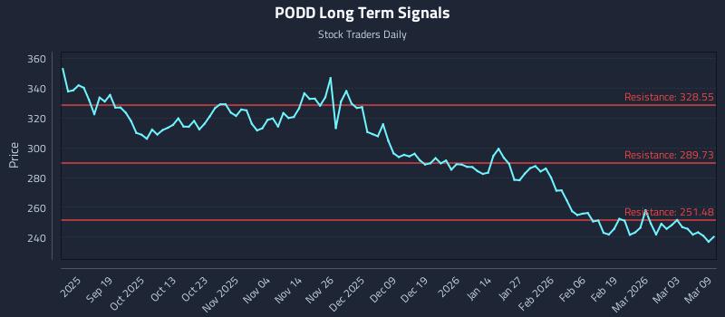 PODD Long Term Analysis for March 9 2026