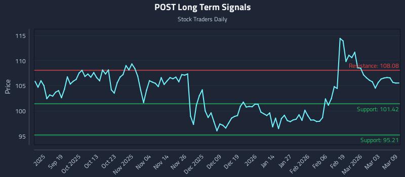 POST Long Term Analysis for March 9 2026