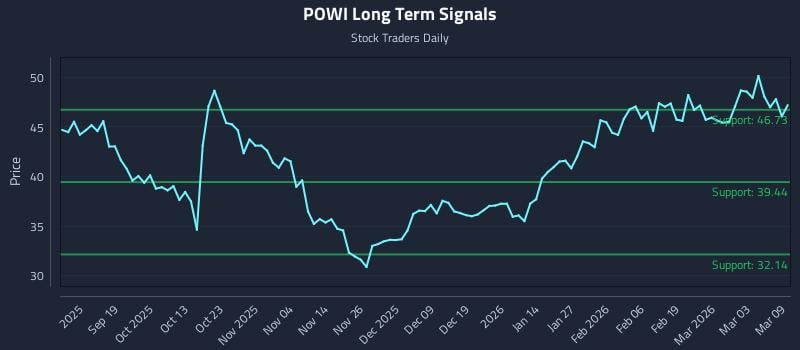 POWI Long Term Analysis for March 9 2026