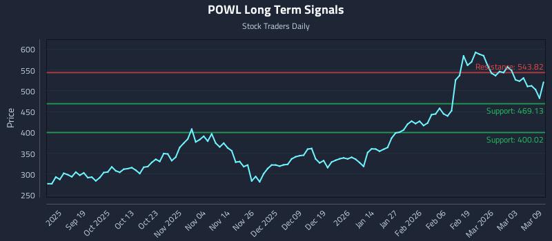 POWL Long Term Analysis for March 9 2026