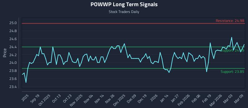 POWWP Long Term Analysis for March 9 2026 POWWP Long Term Analysis for March 9 2026