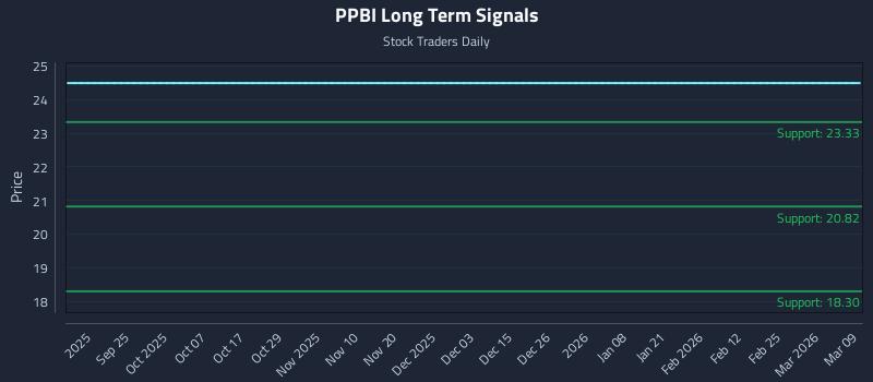 PPBI Long Term Analysis for March 9 2026 PPBI Long Term Analysis for March 9 2026