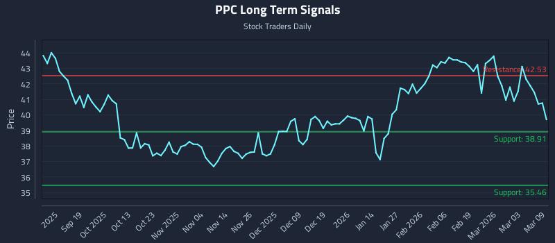 PPC Long Term Analysis for March 9 2026 PPC Long Term Analysis for March 9 2026