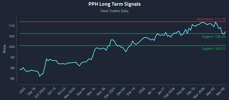 PPH Long Term Analysis for March 9 2026