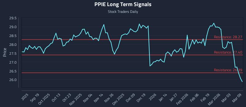 PPIE Long Term Analysis for March 9 2026 PPIE Long Term Analysis for March 9 2026