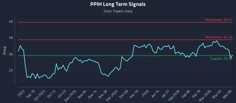PPIH Long Term Analysis for March 9 2026 PPIH Long Term Analysis for March 9 2026