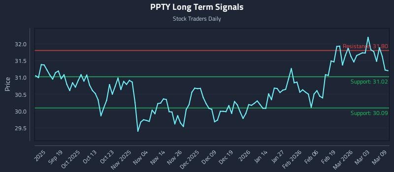 PPTY Long Term Analysis for March 9 2026