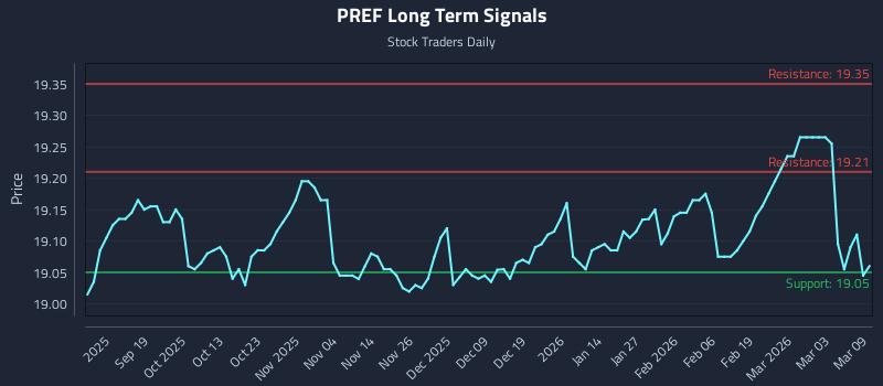 PREF Long Term Analysis for March 9 2026