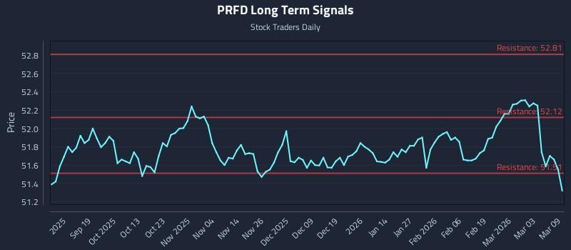 PRFD Long Term Analysis for March 9 2026