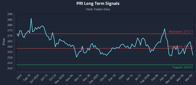 PRI Long Term Analysis for March 9 2026 PRI Long Term Analysis for March 9 2026