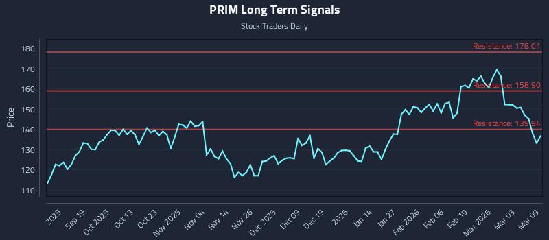 PRIM Long Term Analysis for March 9 2026