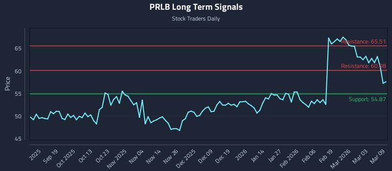 PRLB Long Term Analysis for March 9 2026