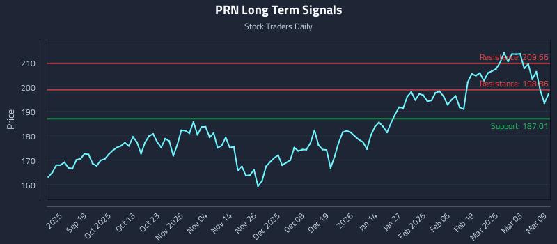 PRN Long Term Analysis for March 9 2026
