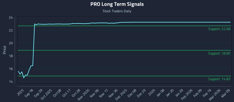 PRO Long Term Analysis for March 9 2026