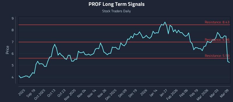 PROF Long Term Analysis for March 9 2026