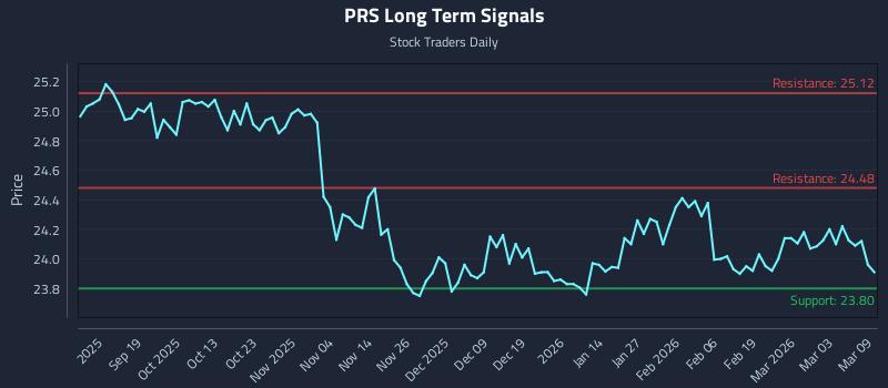 PRS Long Term Analysis for March 9 2026 PRS Long Term Analysis for March 9 2026