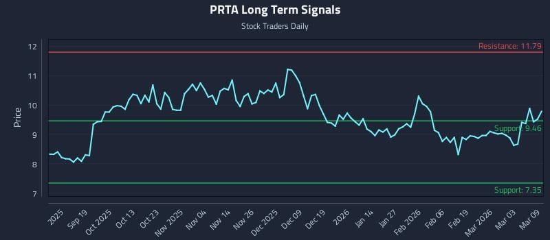 PRTA Long Term Analysis for March 9 2026 PRTA Long Term Analysis for March 9 2026