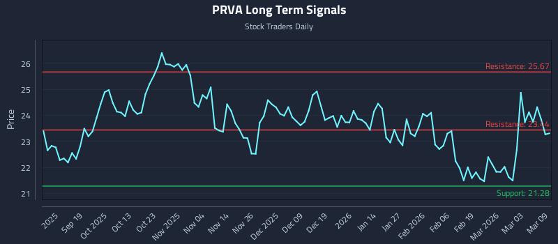 PRVA Long Term Analysis for March 9 2026 PRVA Long Term Analysis for March 9 2026