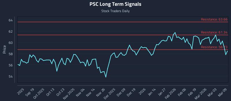 PSC Long Term Analysis for March 9 2026