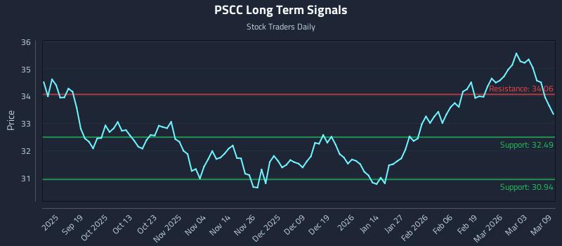 PSCC Long Term Analysis for March 9 2026